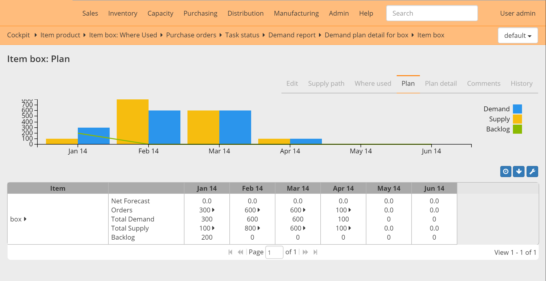 Demand report for a single item