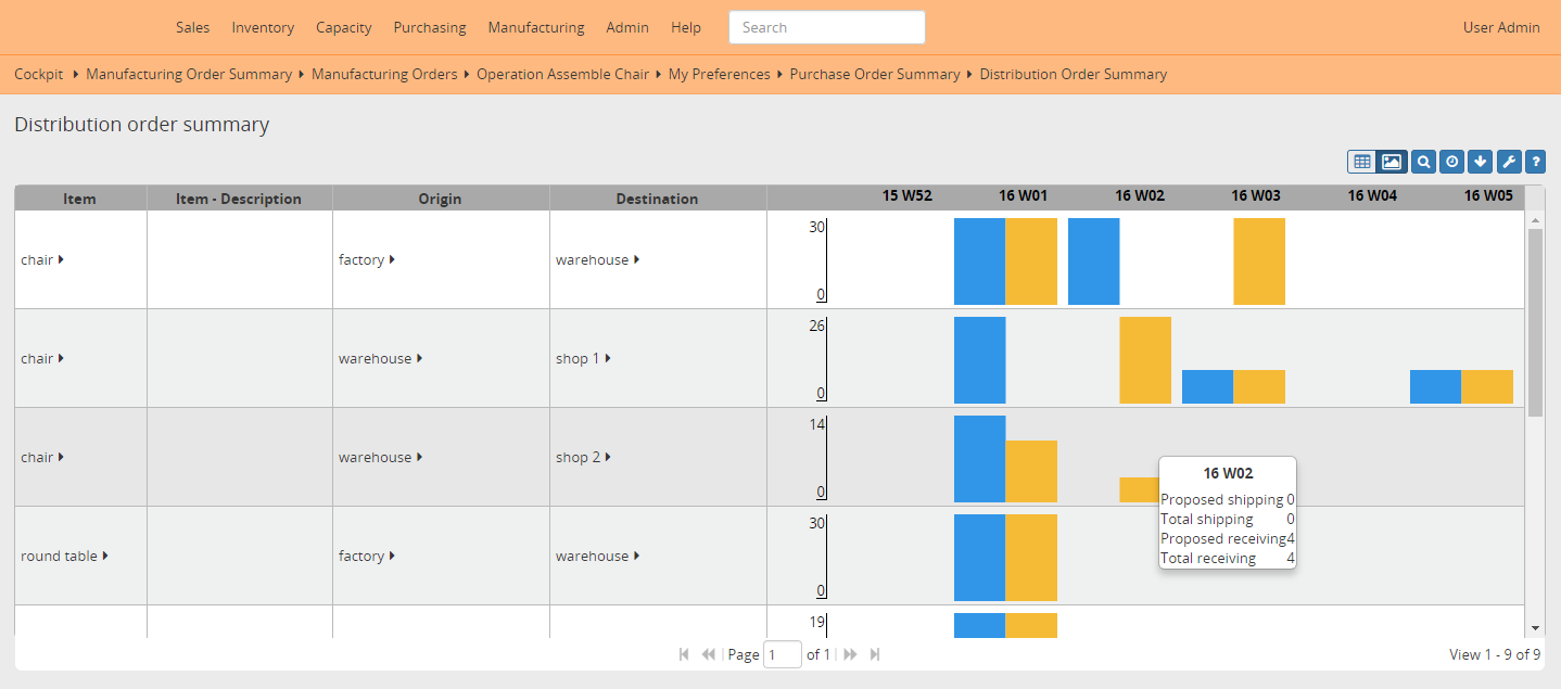 Distribution order summary as a graph