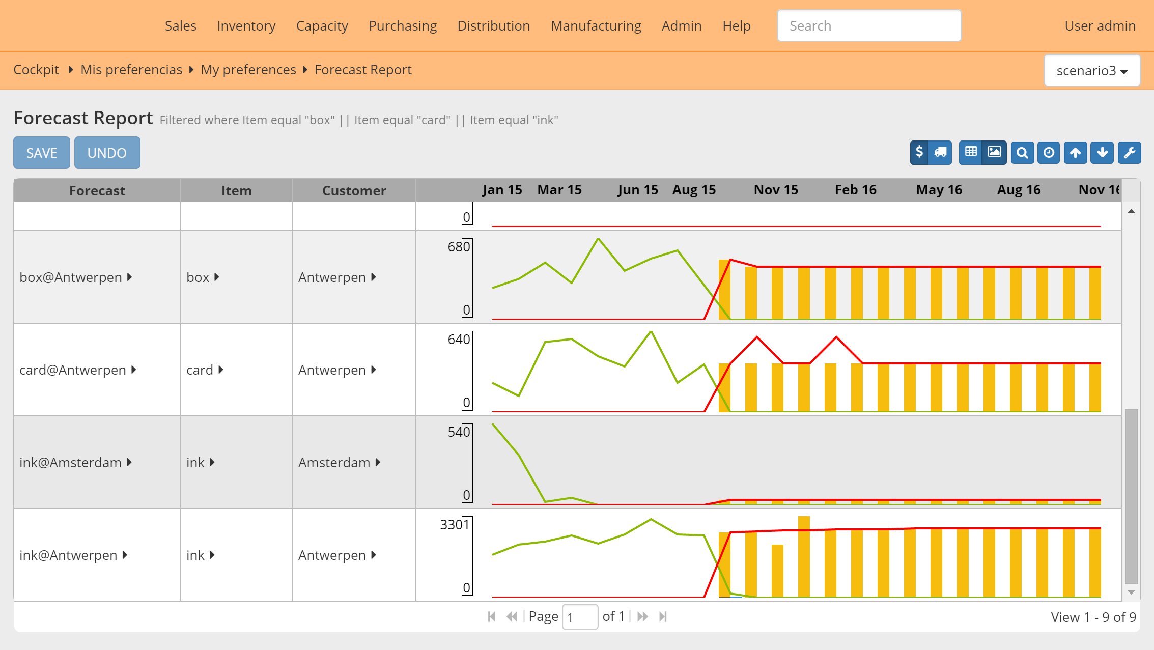 Forecast report as a graph