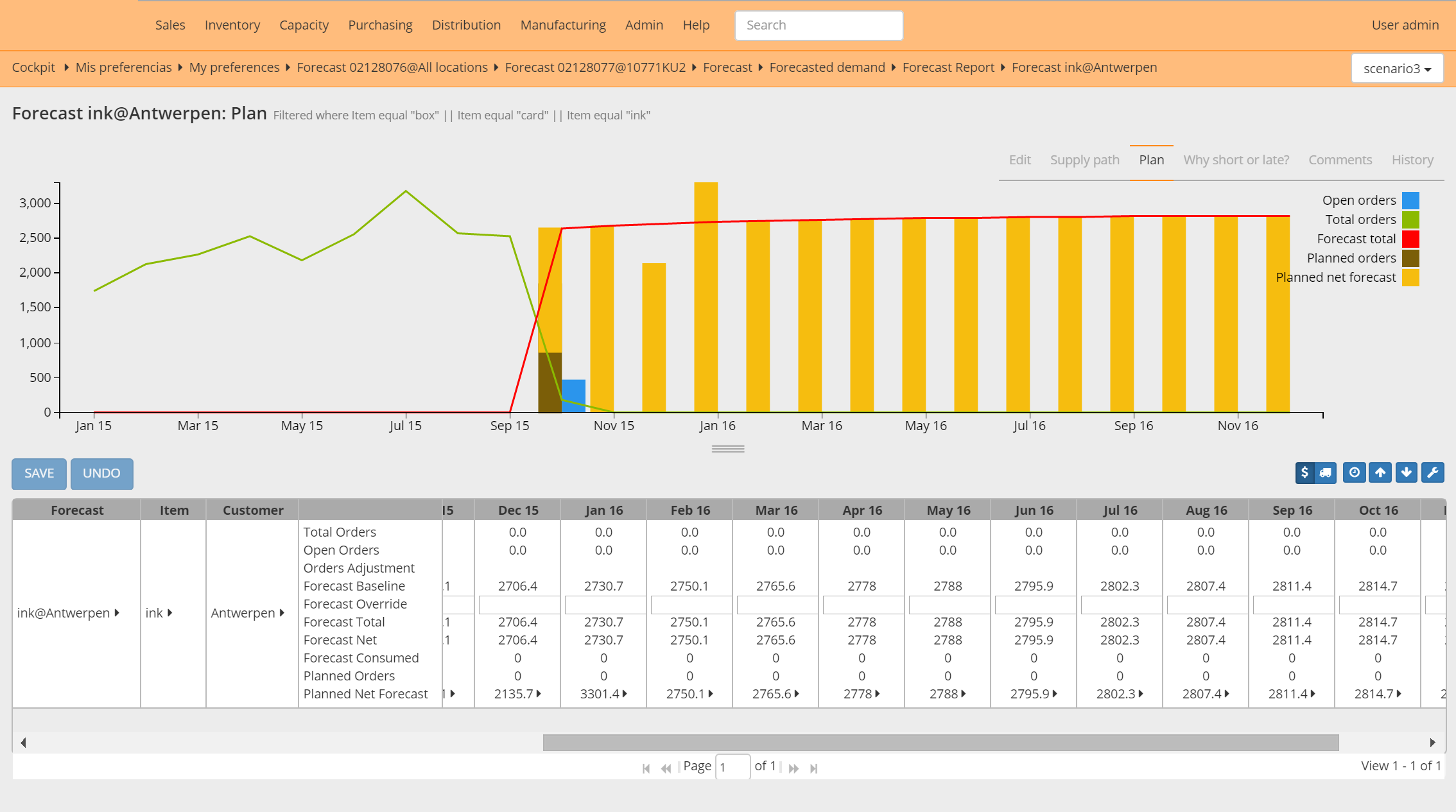 Forecast report for a single item