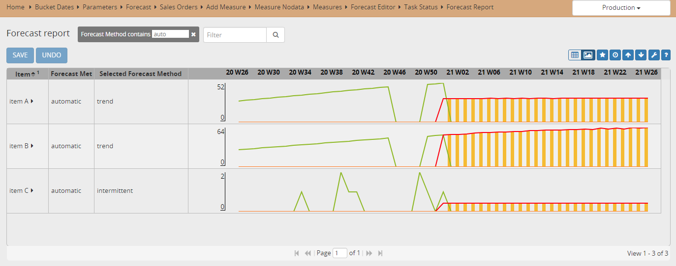 Forecast time series with missing data