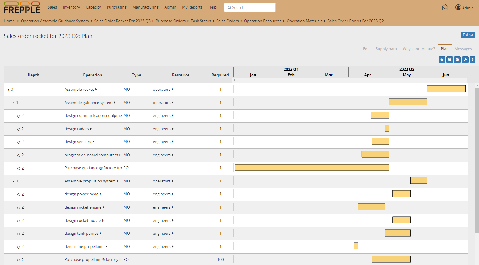 Delivery plan of a project