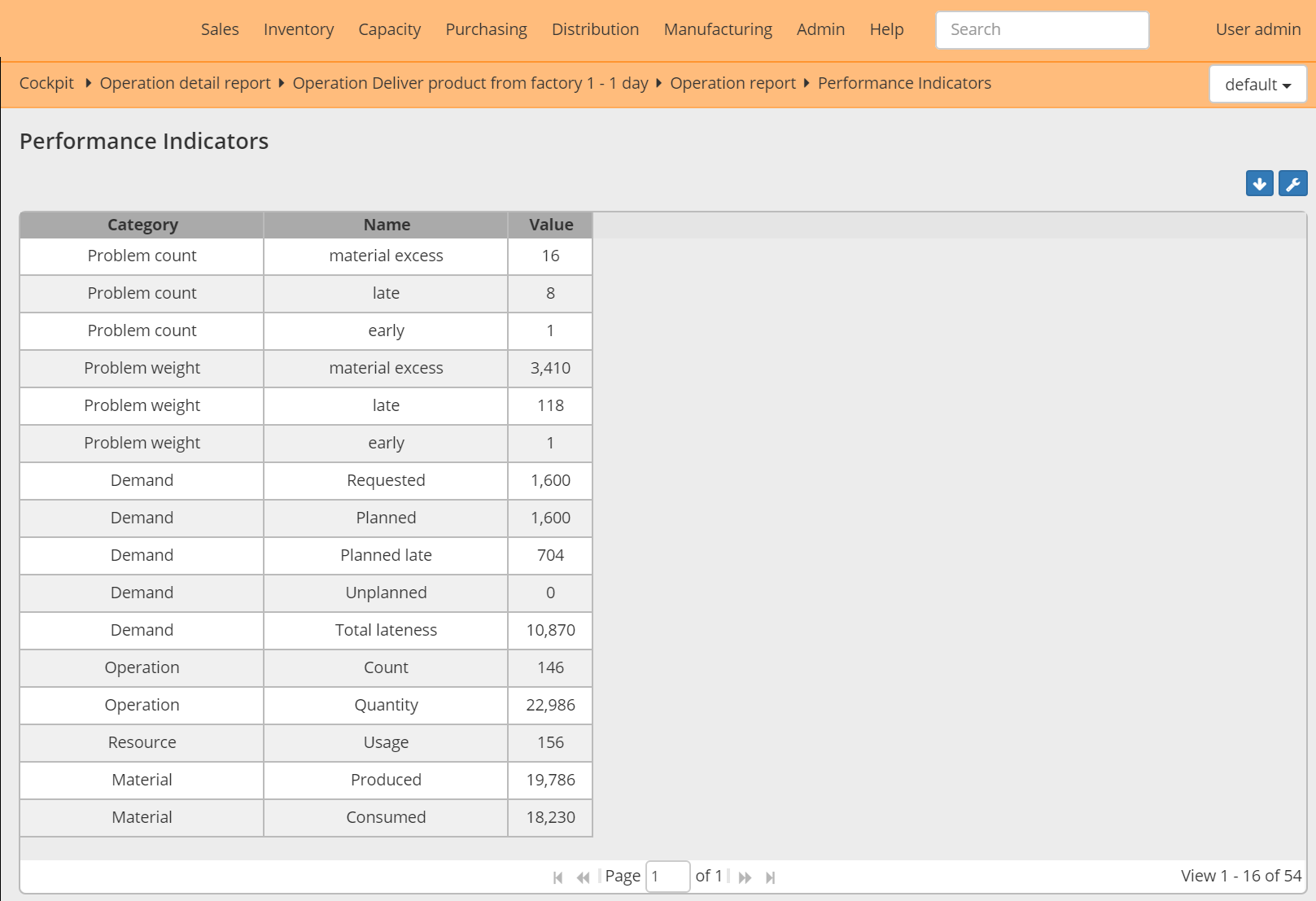 Performance indicator report